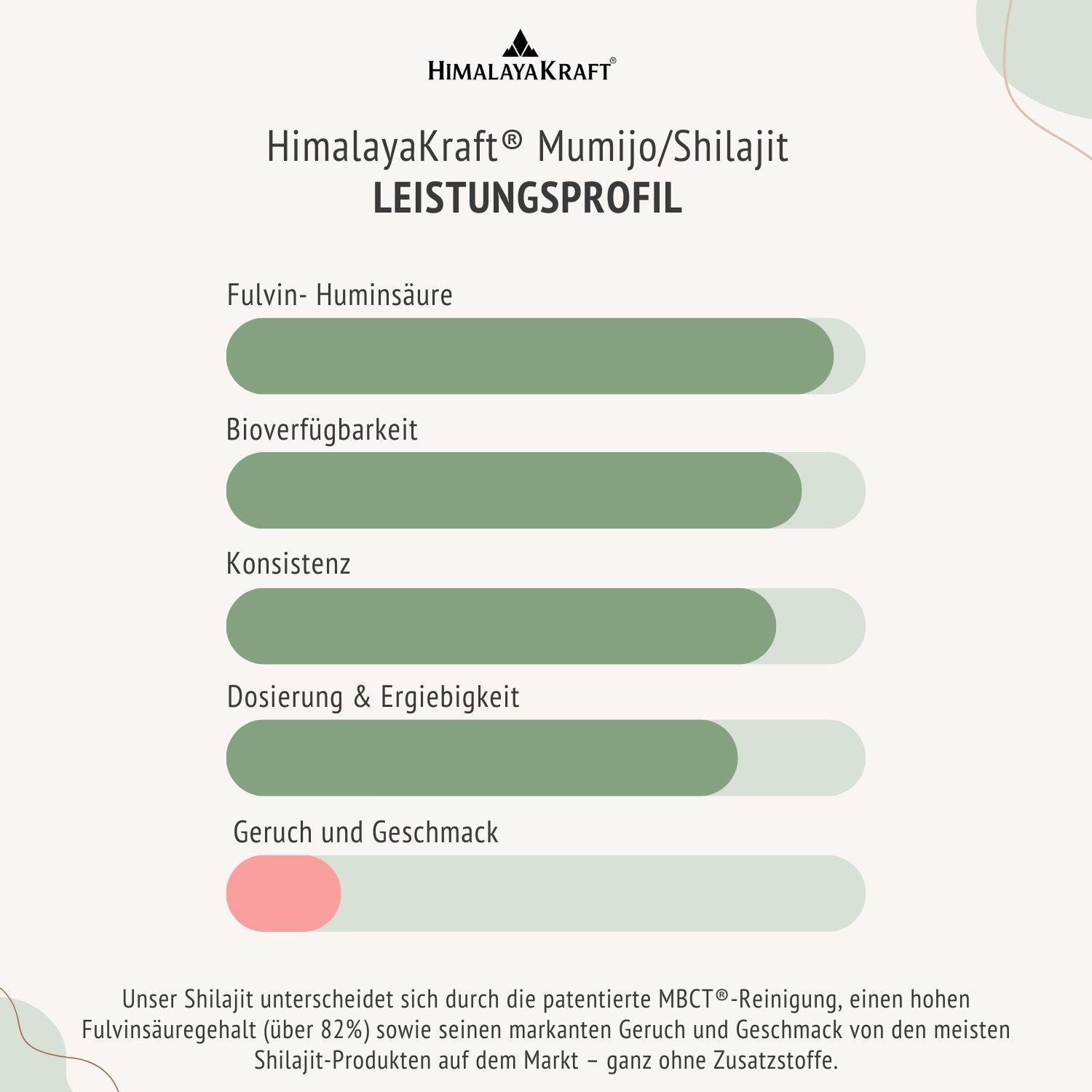Dosierung, Geruch, Geschmack als Profil